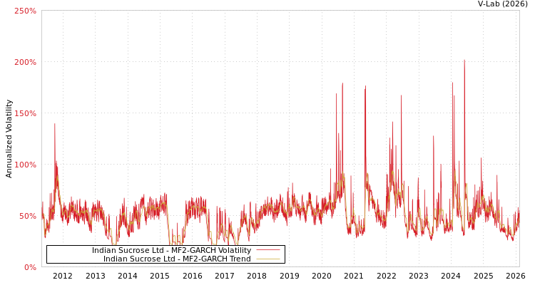 graph of Indian Sucrose Ltd MF2-GARCH