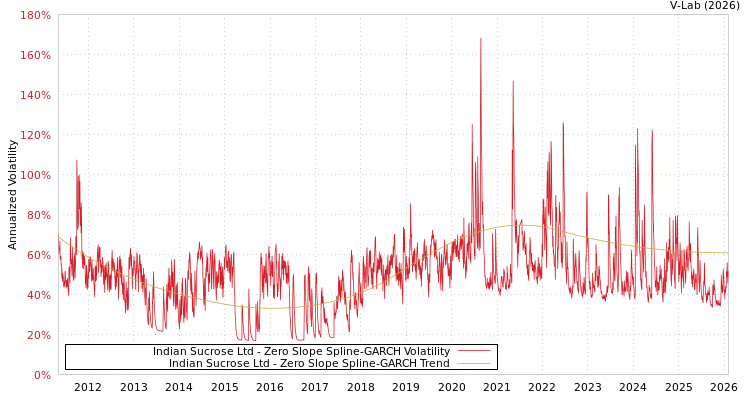 graph of Indian Sucrose Ltd S0GARCH