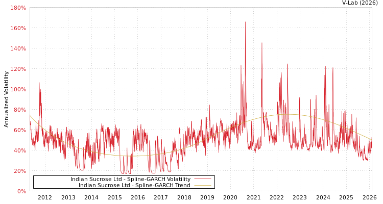 graph of Indian Sucrose Ltd SGARCH