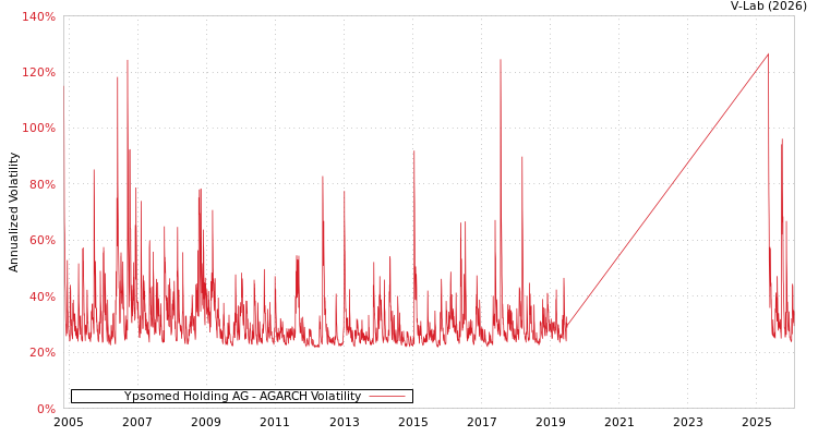 graph of Ypsomed Holding AG AGARCH