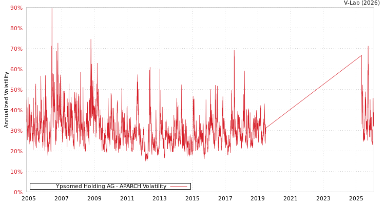 graph of Ypsomed Holding AG APARCH