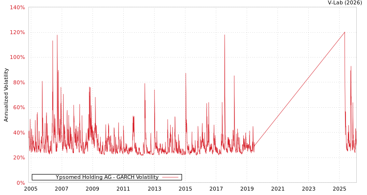 graph of Ypsomed Holding AG GARCH