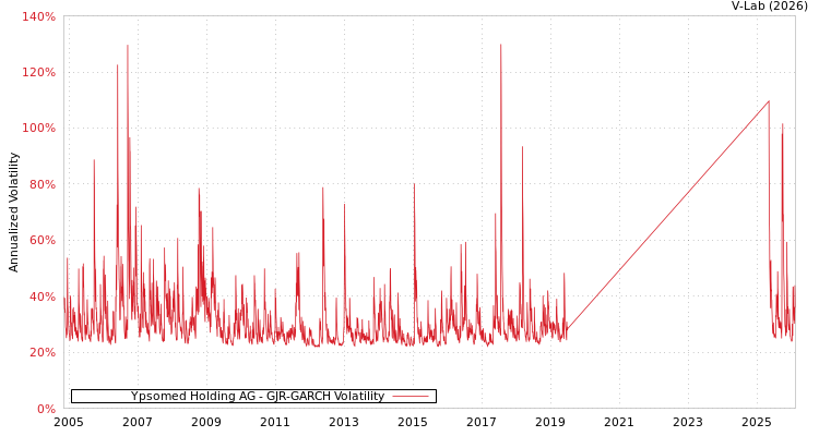 graph of Ypsomed Holding AG GJR-GARCH