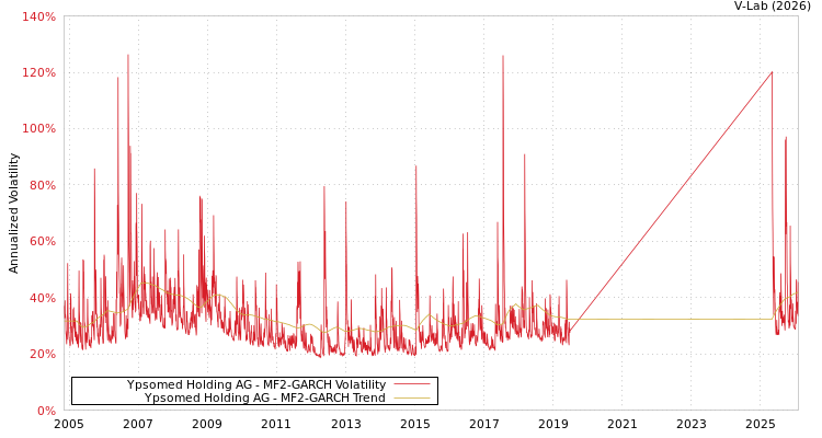 graph of Ypsomed Holding AG MF2-GARCH