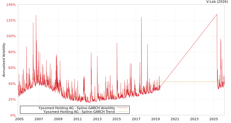 graph of Ypsomed Holding AG SGARCH