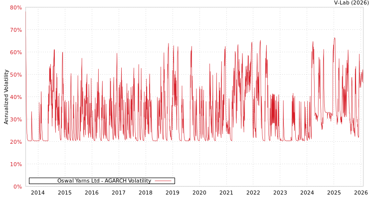 graph of Oswal Yarns Ltd AGARCH