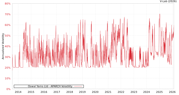 graph of Oswal Yarns Ltd APARCH