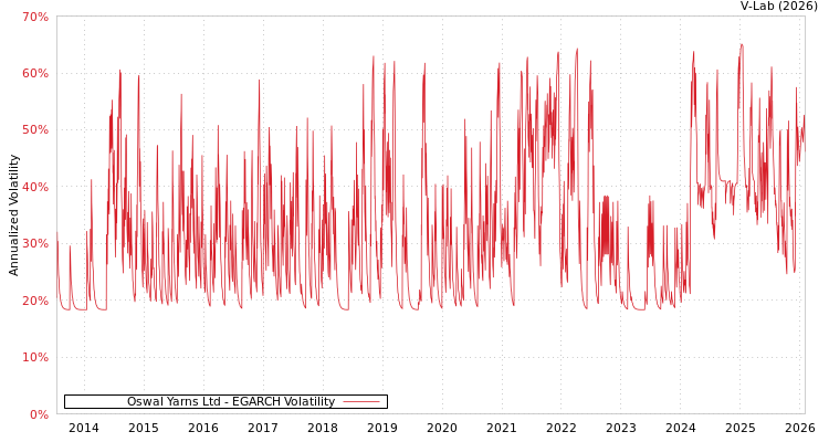 graph of Oswal Yarns Ltd EGARCH