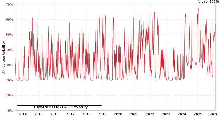 graph of Oswal Yarns Ltd GARCH