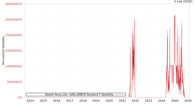 graph of Oswal Yarns Ltd GAS-GARCH-T