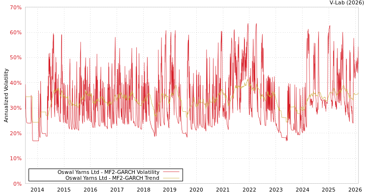 graph of Oswal Yarns Ltd MF2-GARCH