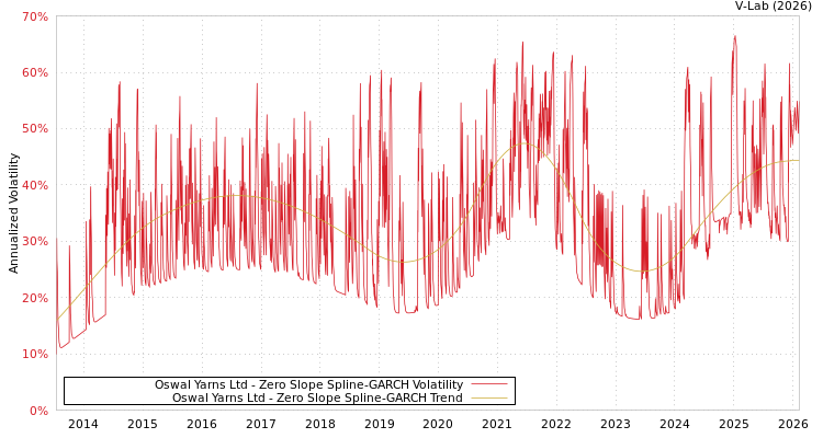 graph of Oswal Yarns Ltd S0GARCH