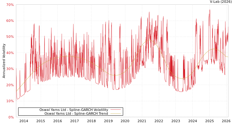 graph of Oswal Yarns Ltd SGARCH