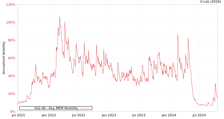 graph of Ox2 Ab AMEM