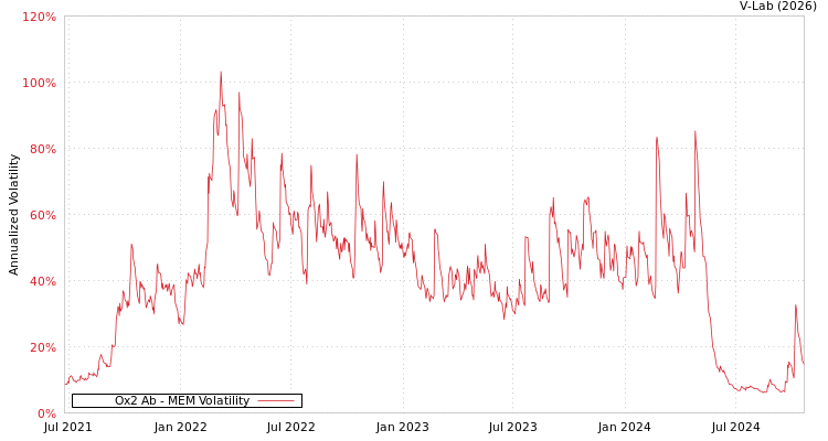 graph of Ox2 Ab MEM