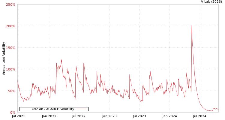graph of Ox2 Ab AGARCH
