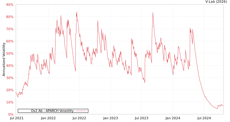 graph of Ox2 Ab APARCH