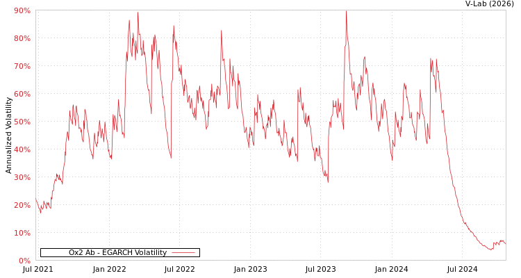 graph of Ox2 Ab EGARCH