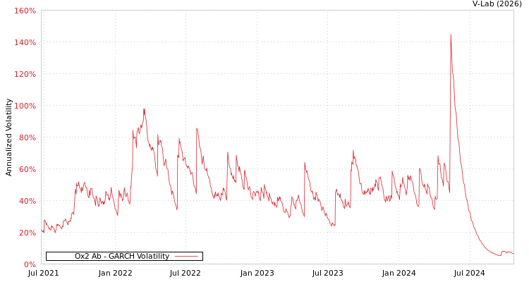 graph of Ox2 Ab GARCH