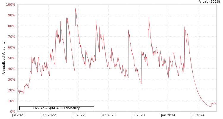 graph of Ox2 Ab GJR-GARCH