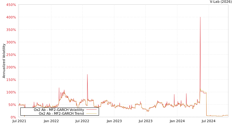 graph of Ox2 Ab MF2-GARCH