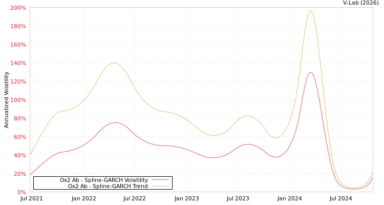 graph of Ox2 Ab SGARCH
