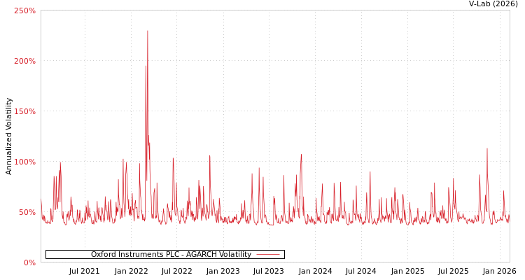 graph of Oxford Instruments PLC AGARCH