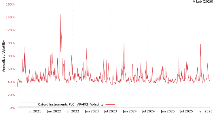 graph of Oxford Instruments PLC APARCH