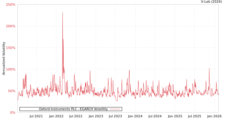 graph of Oxford Instruments PLC EGARCH