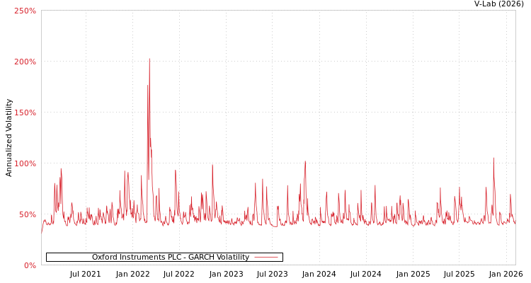 graph of Oxford Instruments PLC GARCH