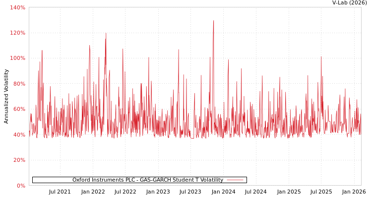 graph of Oxford Instruments PLC GAS-GARCH-T