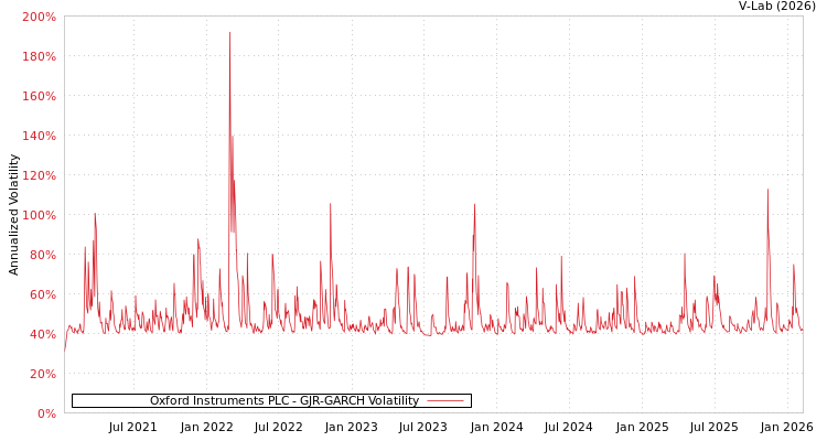 graph of Oxford Instruments PLC GJR-GARCH