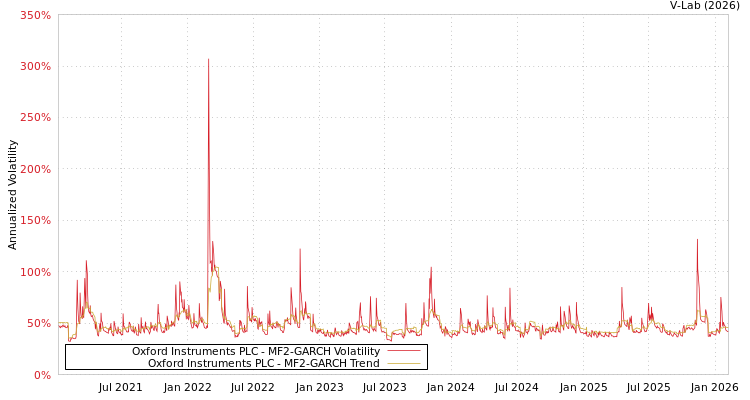 graph of Oxford Instruments PLC MF2-GARCH