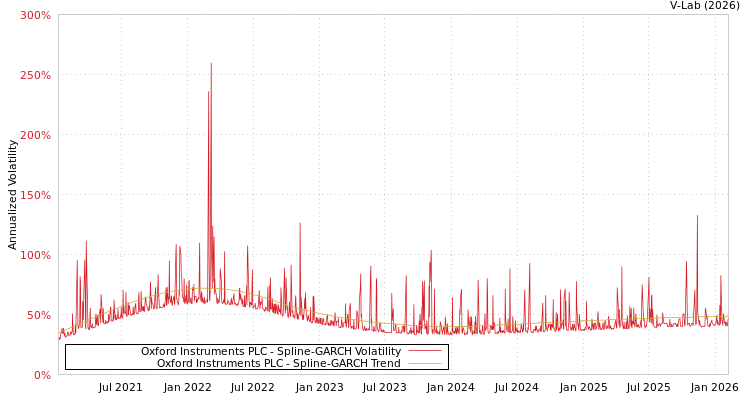graph of Oxford Instruments PLC SGARCH