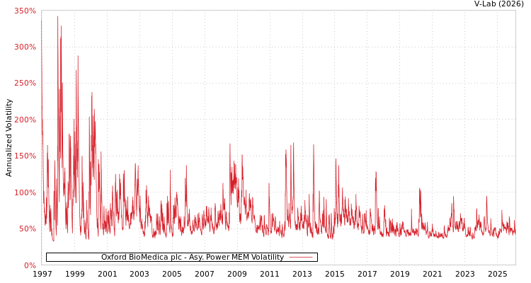 graph of Oxford BioMedica plc APMEM