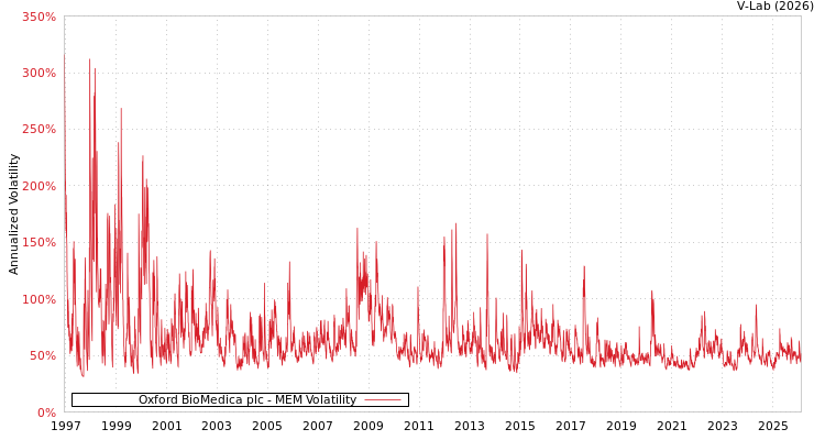 graph of Oxford BioMedica plc MEM