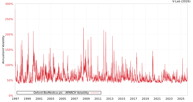 graph of Oxford BioMedica plc APARCH