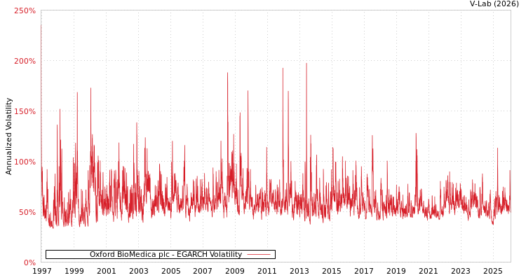 graph of Oxford BioMedica plc EGARCH