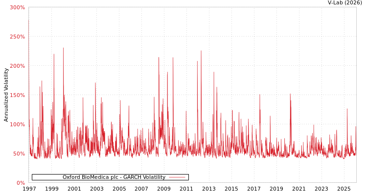 graph of Oxford BioMedica plc GARCH