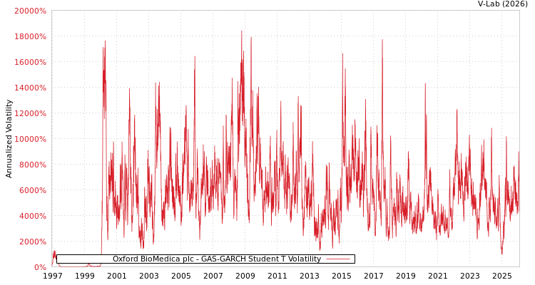 graph of Oxford BioMedica plc GAS-GARCH-T