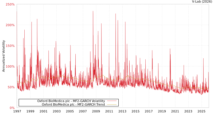 graph of Oxford BioMedica plc MF2-GARCH