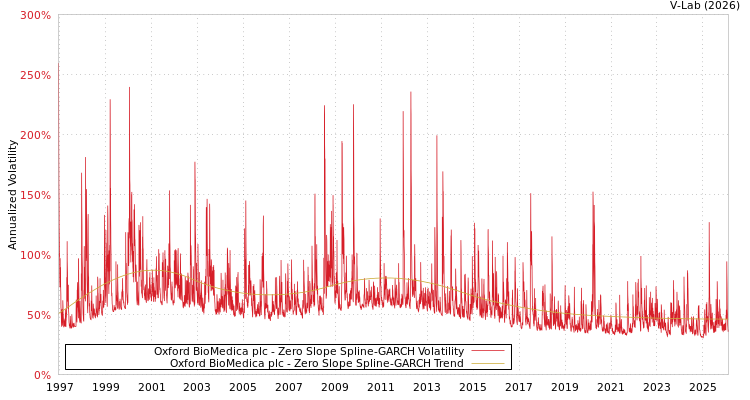 graph of Oxford BioMedica plc S0GARCH