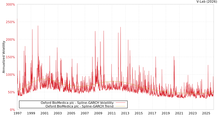 graph of Oxford BioMedica plc SGARCH