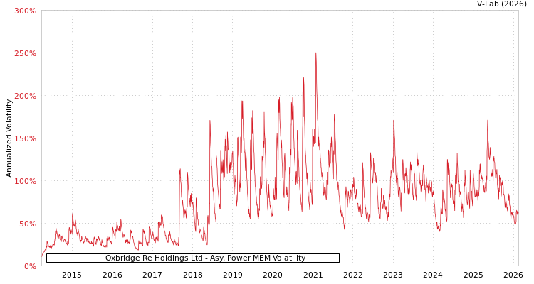graph of Oxbridge Re Holdings Ltd APMEM
