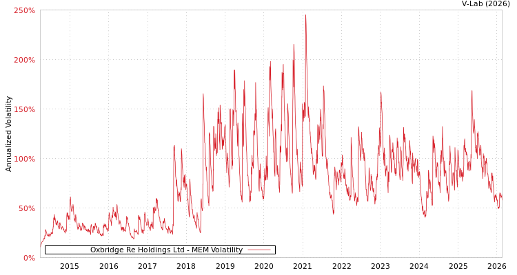 graph of Oxbridge Re Holdings Ltd MEM