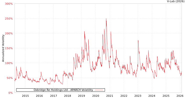 graph of Oxbridge Re Holdings Ltd APARCH