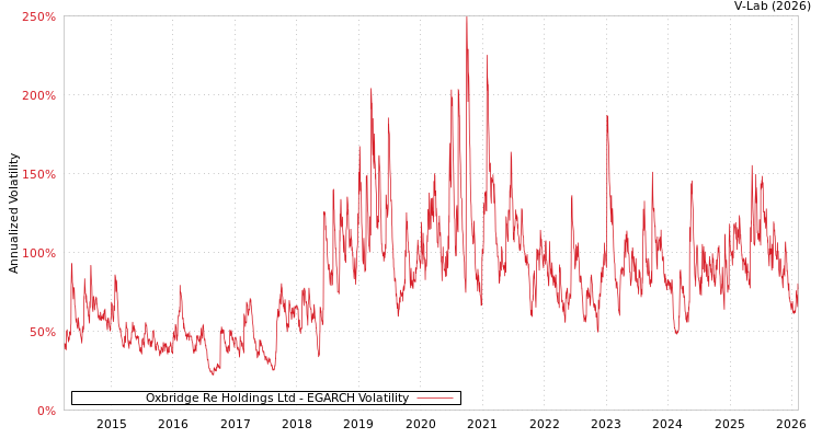 graph of Oxbridge Re Holdings Ltd EGARCH