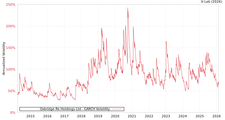 graph of Oxbridge Re Holdings Ltd GARCH
