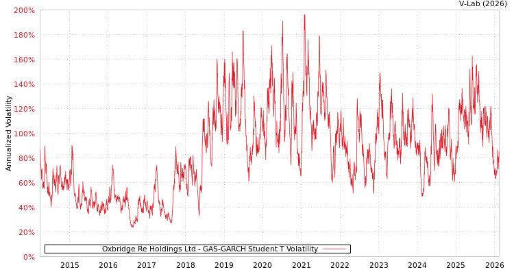 graph of Oxbridge Re Holdings Ltd GAS-GARCH-T