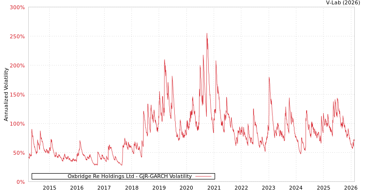 graph of Oxbridge Re Holdings Ltd GJR-GARCH
